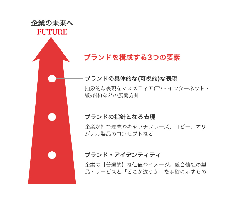 ブランドを構成する要素とブランドステートメントの策定